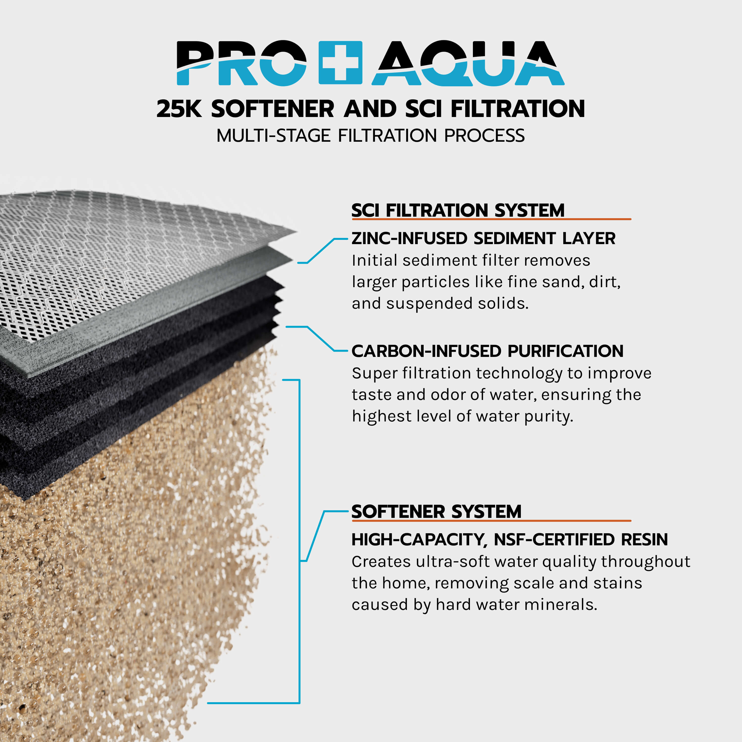 25,000 Grain Whole House Water Filter & Softener Bundle