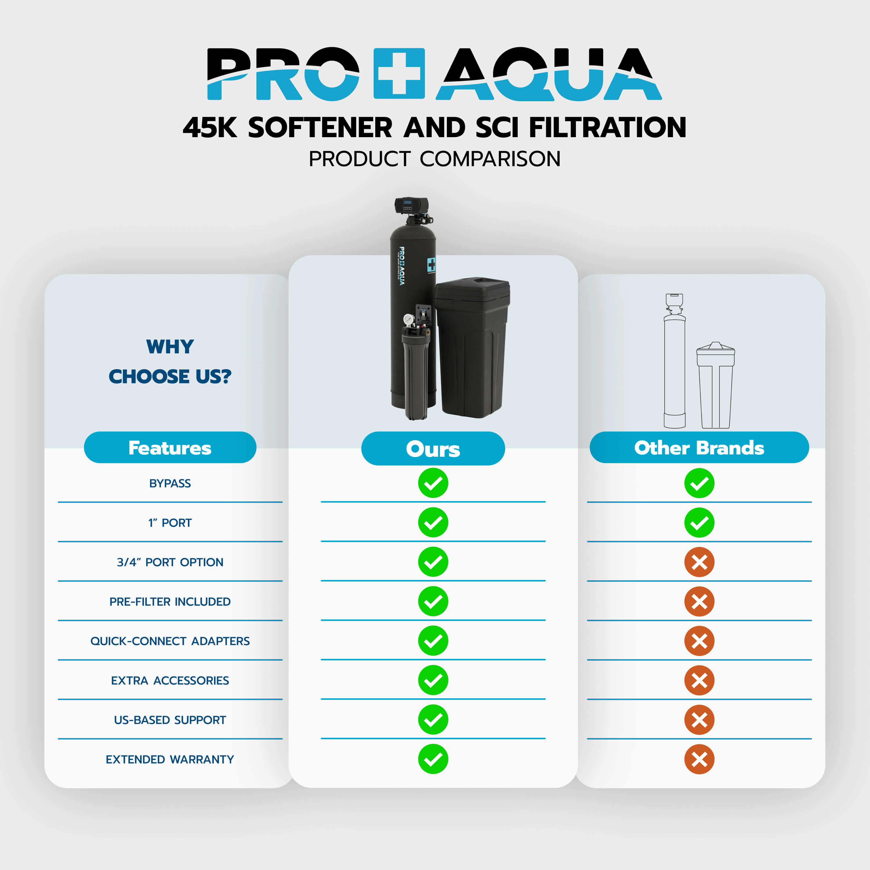 45,000 Grain Whole House Water Filter & Softener Bundle