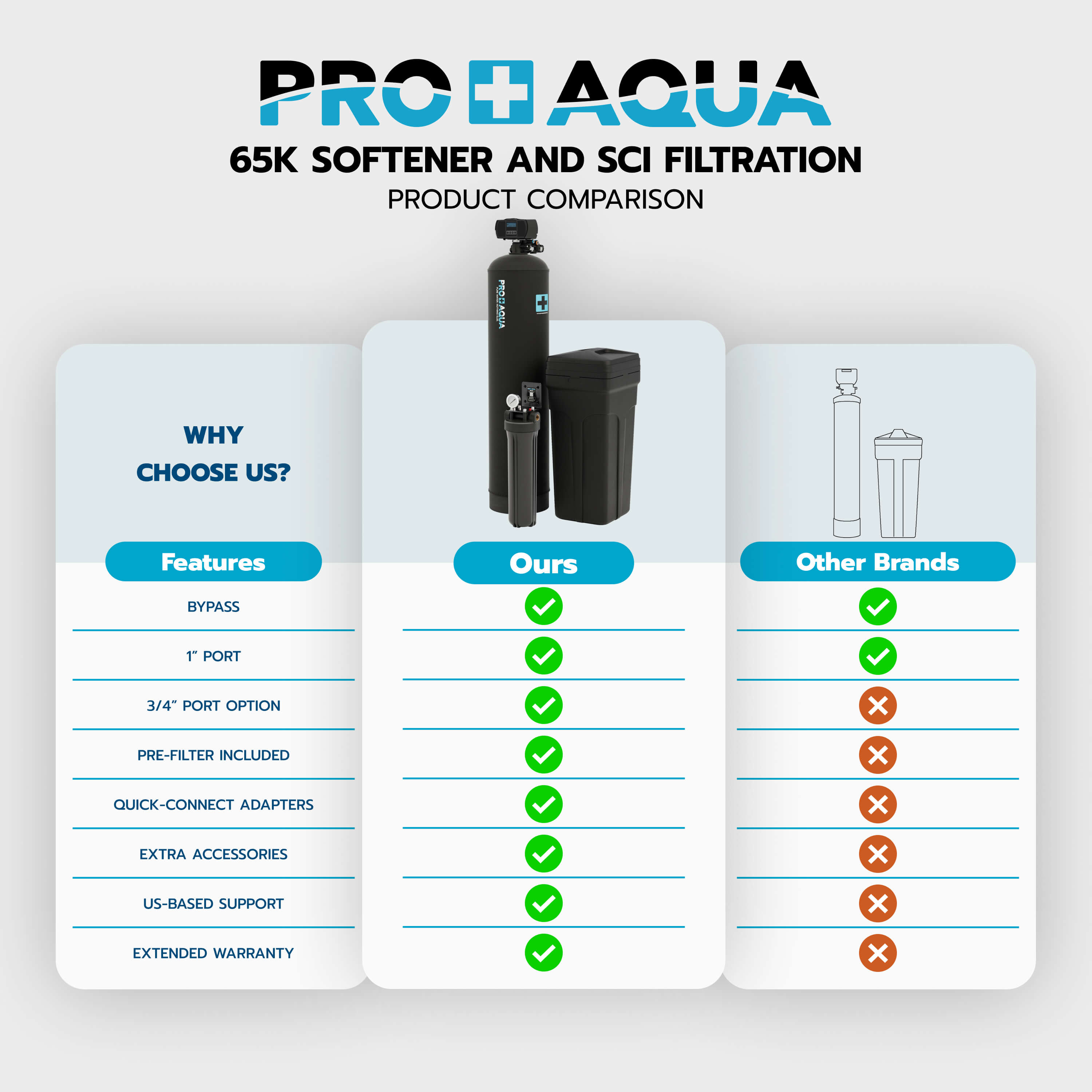 65,000 Grain Whole House Water Filter & Softener Bundle