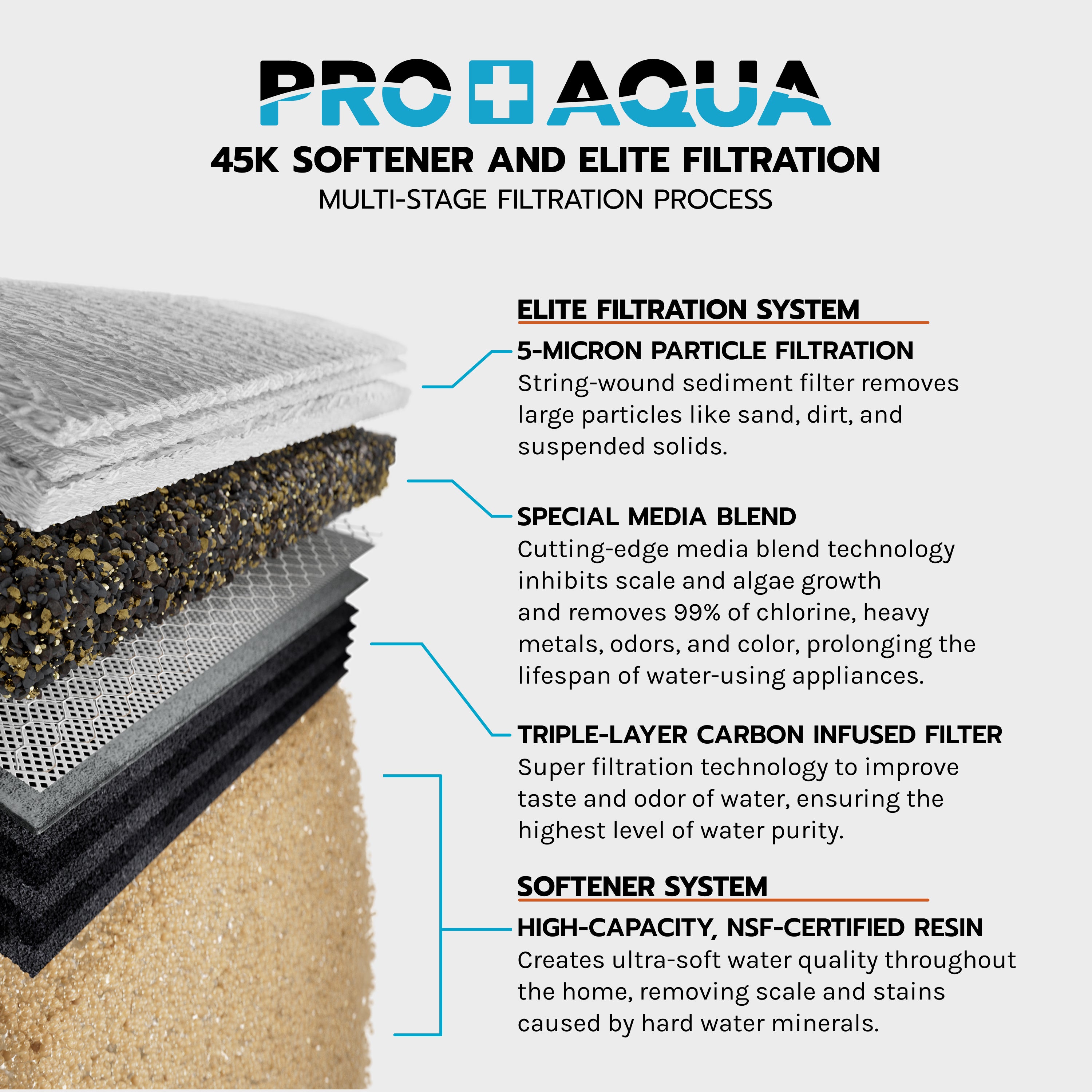 Whole House Water Filtration System + 45,000 Grain Water Softener | Bundle