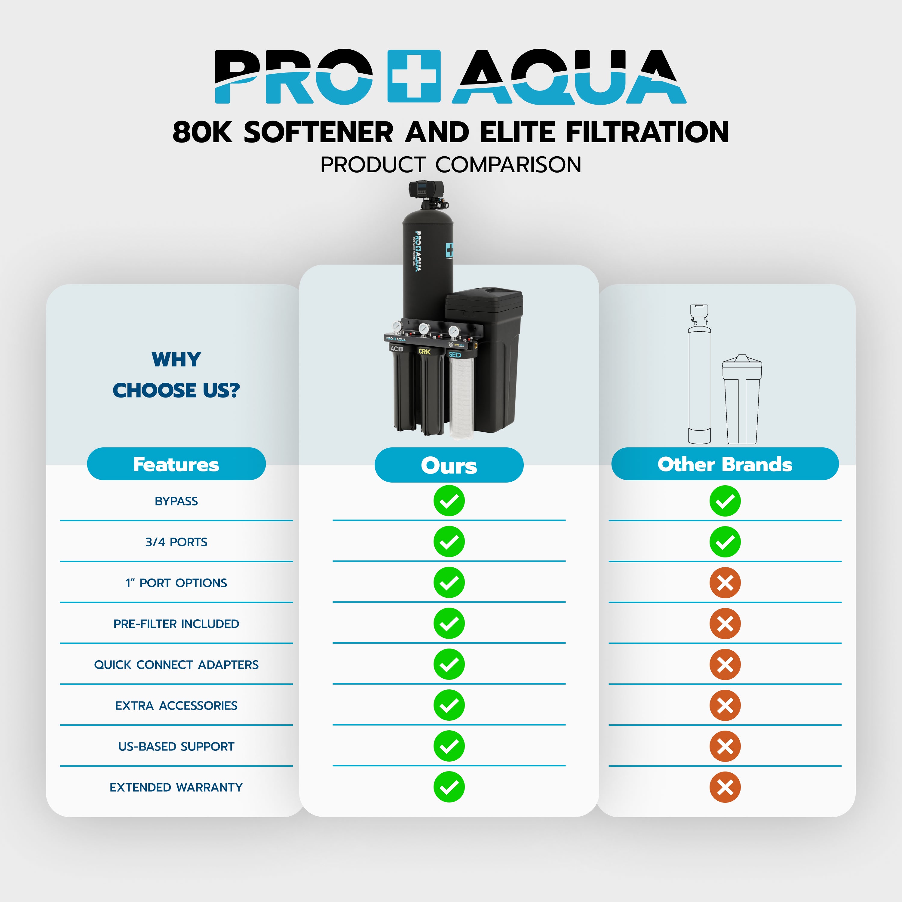 Whole House Water Filtration System + 80,000 Grain Water Softener | Bundle