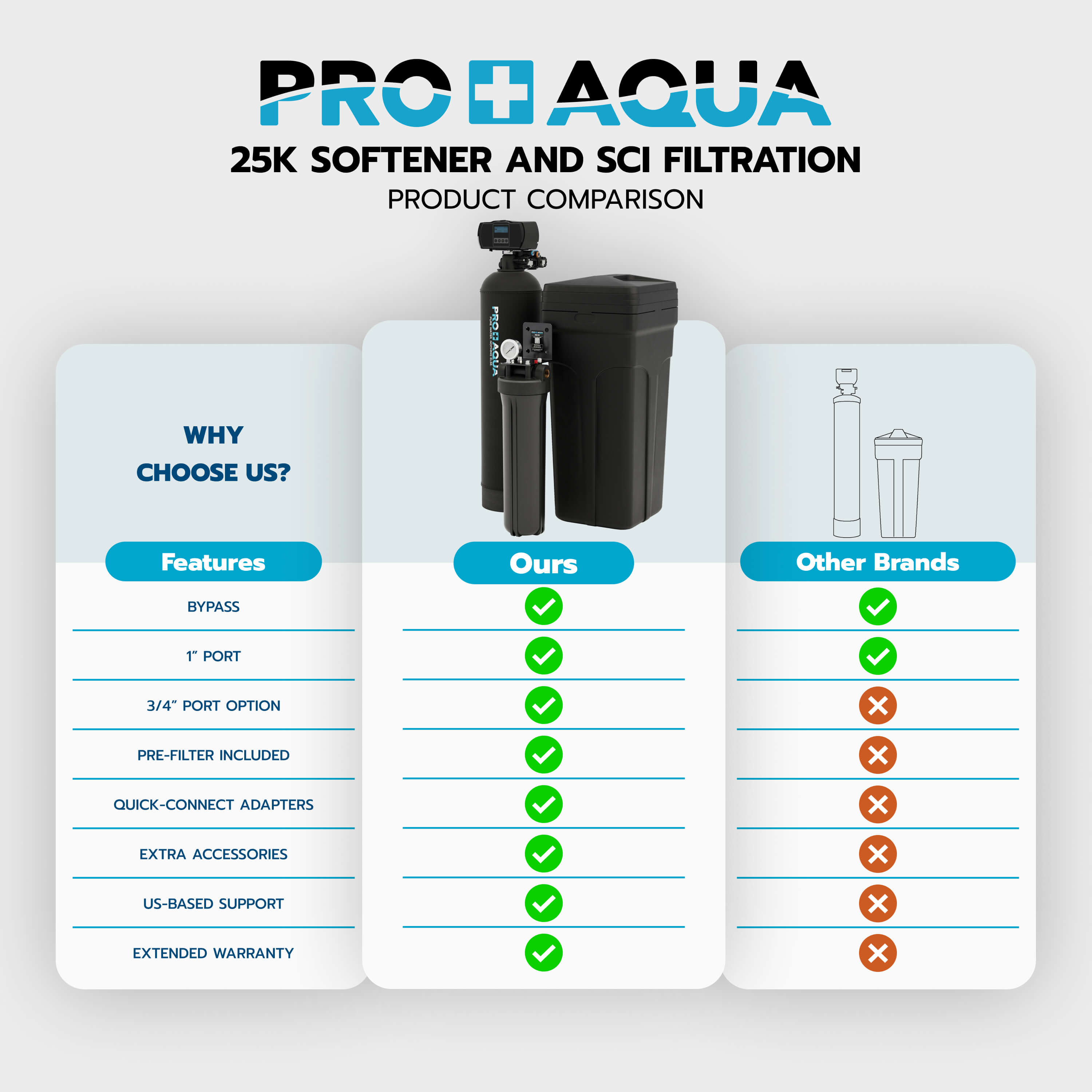 25,000 Grain Whole House Water Filter & Softener Bundle