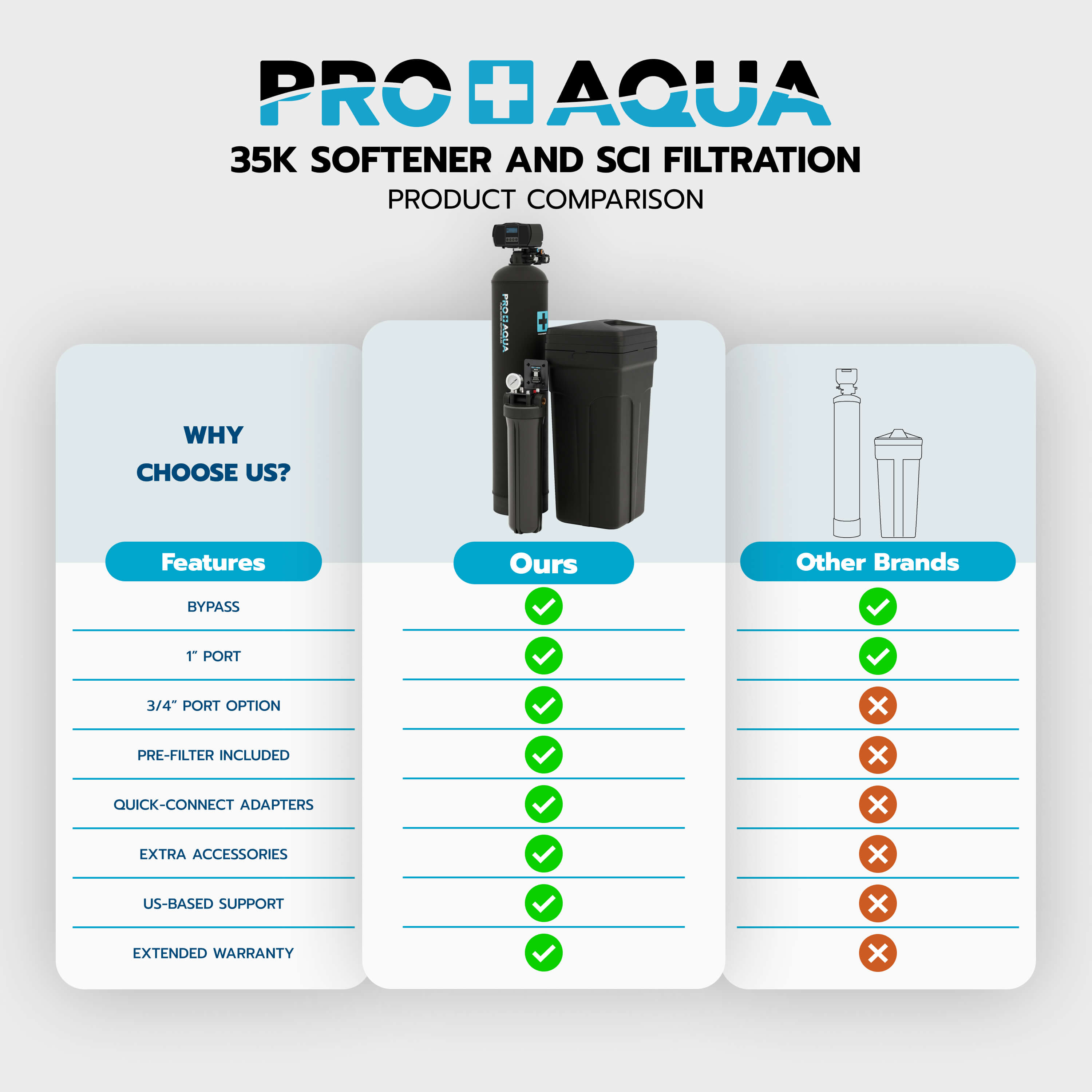 35,000 Grain Whole House Water Filter & Softener Bundle